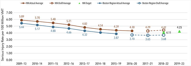 A plot illustrating the serious injury rate per 100 million vehicle miles traveled on Massachusetts' roadways, targeted at 4.25 injuries per 100 million vehicle miles traveled in 2019 through 2023 statewide. A plot illustrating the serious injury rate per 100 million vehicle miles traveled on Massachusetts' roadways, targeted at 4.25 injuries per 100 million vehicle miles traveled in 2019 through 2023 statewide.